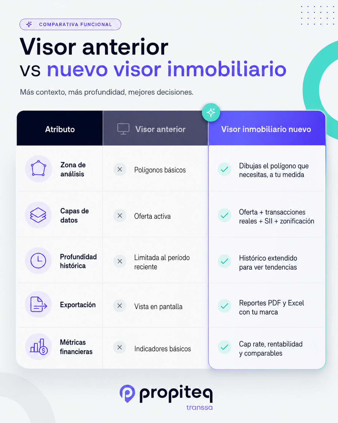Comparativa de herramienta Visor inmobiliario de propiteq